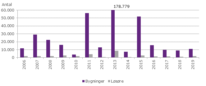 Viser udviklingen i antallet af stormskader fra 2006-20019
